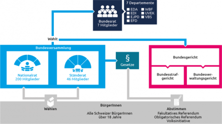 Staatsaufbau Schweiz - ©easyvote.ch